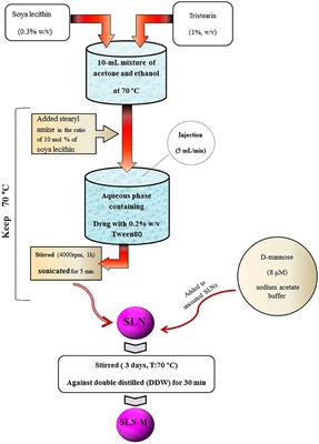 In vitro Evaluation of Mannosylated Paromomycin-Loaded Solid Lipid Nanoparticles on Acute Toxoplasmosis